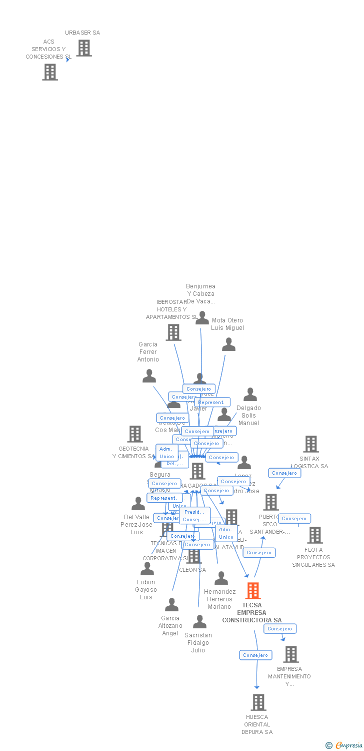 Vinculaciones societarias de TECSA EMPRESA CONSTRUCTORA SA