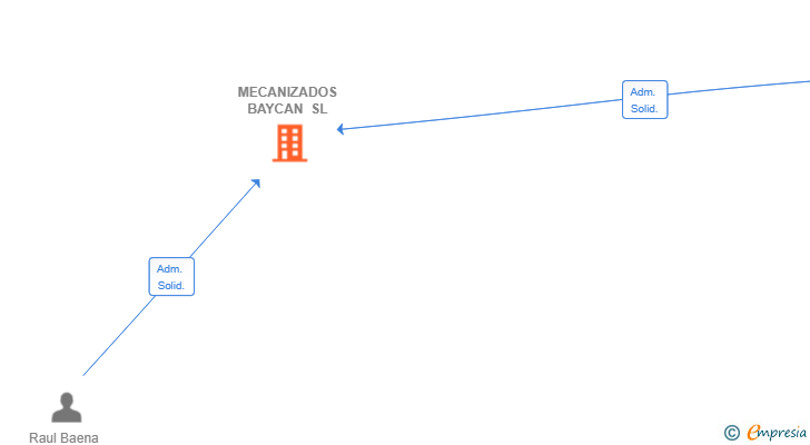Vinculaciones societarias de MECANIZADOS BAYCAN SL