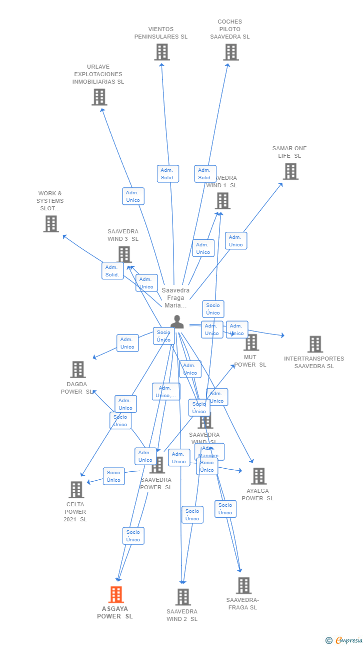 Vinculaciones societarias de ASGAYA POWER SL
