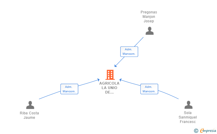 Vinculaciones societarias de AGRICOLA LA UNIO DE SALLENT SL