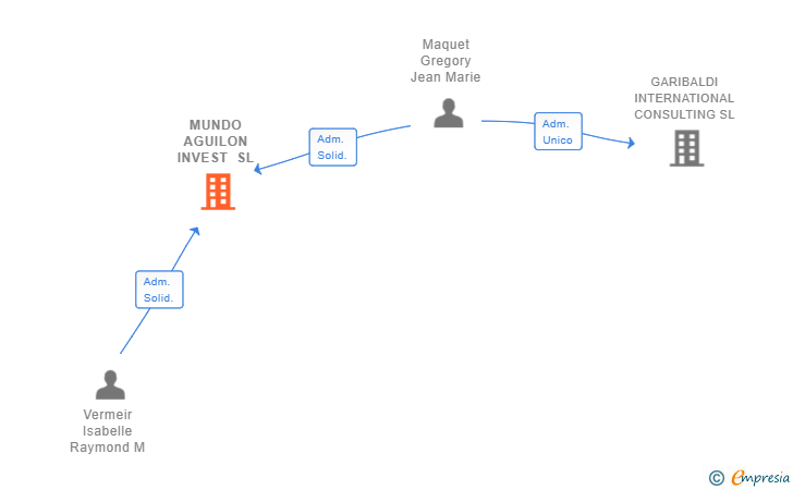 Vinculaciones societarias de MUNDO AGUILON INVEST SL
