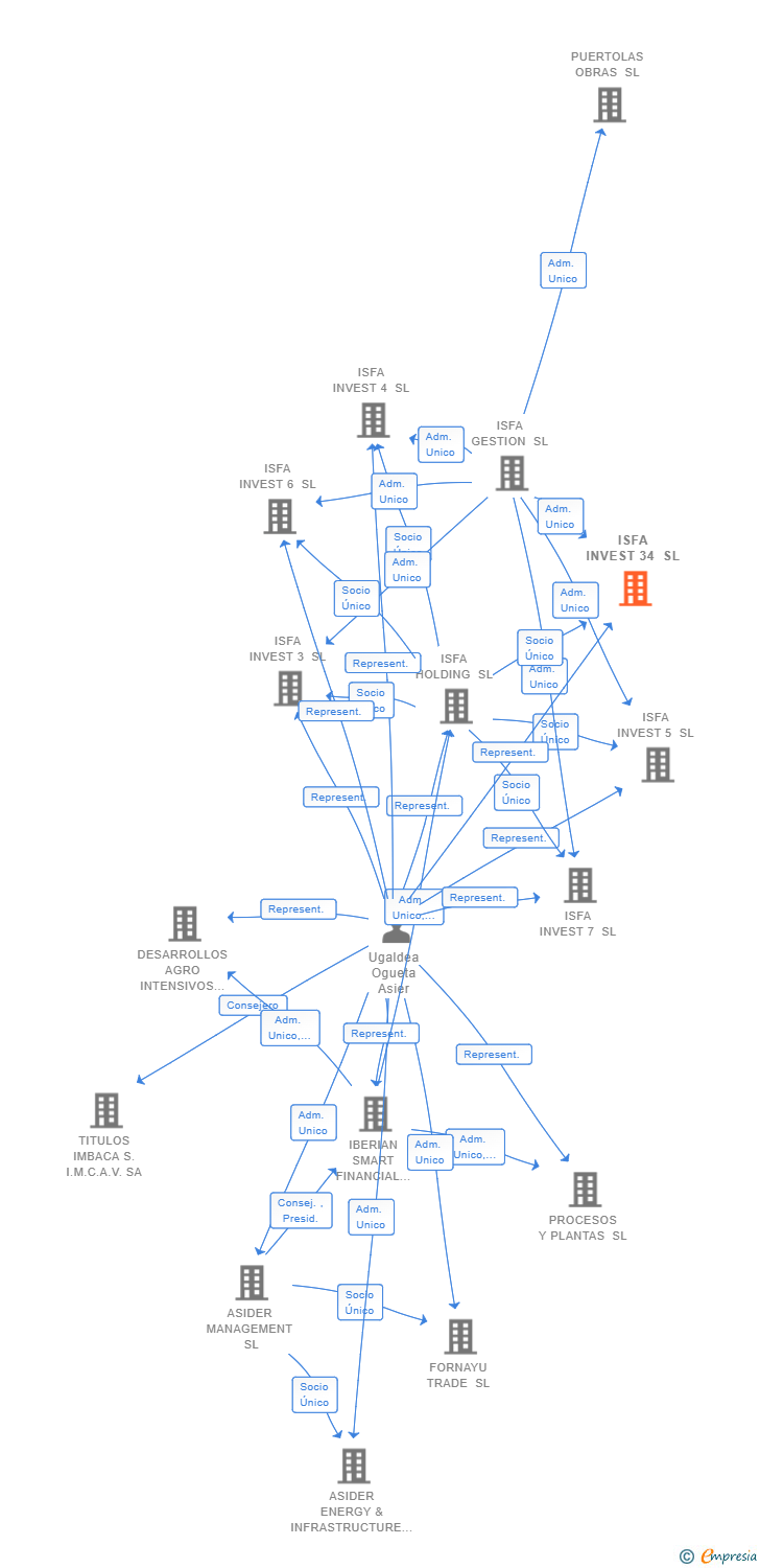 Vinculaciones societarias de LND NOVA 2 SL