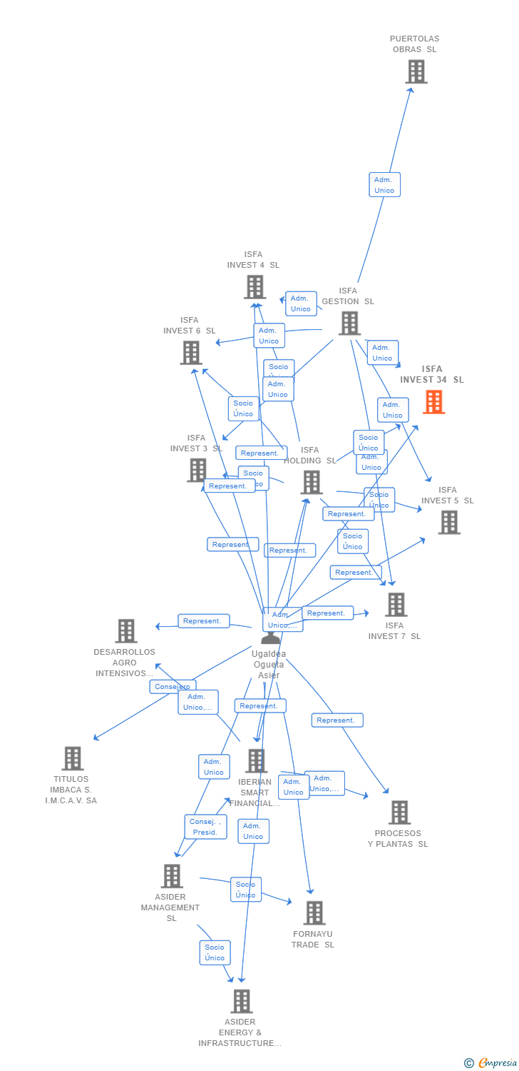 Vinculaciones societarias de ISFA INVEST 34 SL