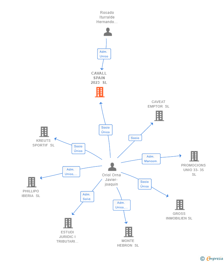 Vinculaciones societarias de CAVALL SPAIN 2023 SL