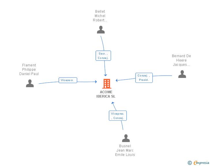 Vinculaciones societarias de ACOME IBERICA SL