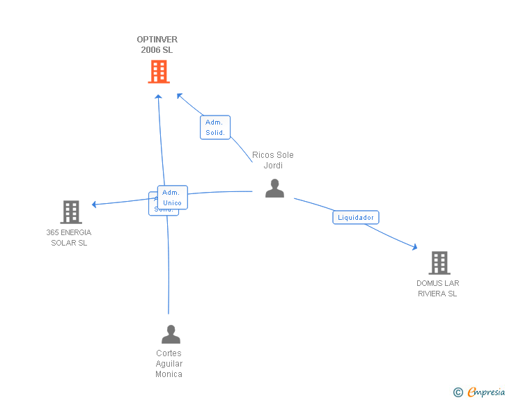 Vinculaciones societarias de OPTINVER 2006 SL