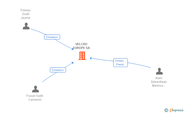 Vinculaciones societarias de VELCRO EUROPE SA