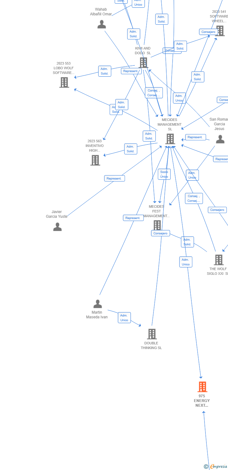 Vinculaciones societarias de 975 ENERGY NEXT INTEGRATION AIE