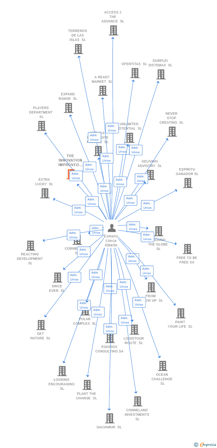 Vinculaciones societarias de THE INNOVATION IMPROVED SL
