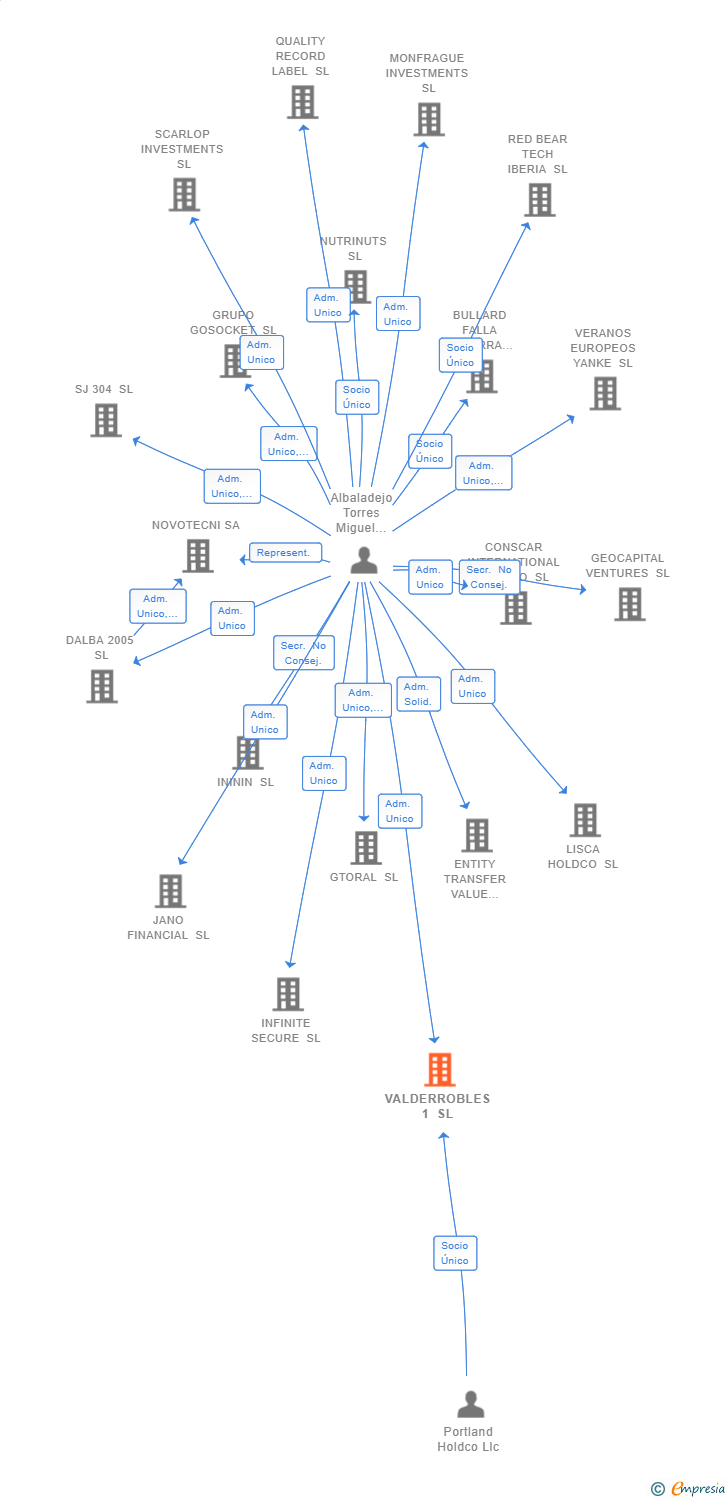 Vinculaciones societarias de VALDERROBLES 1 SL