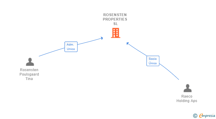 Vinculaciones societarias de ROSENSTEN PROPERTIES SL