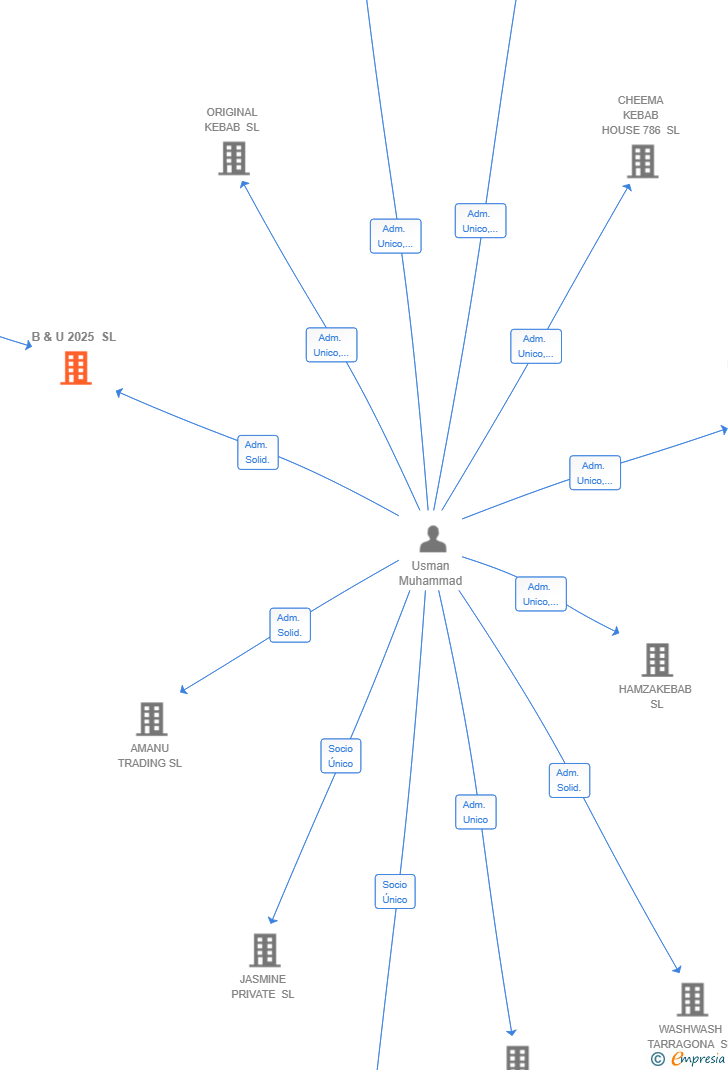 Vinculaciones societarias de B & U 2025 SL