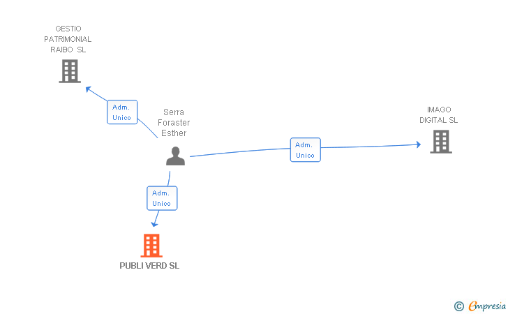 Vinculaciones societarias de PUBLI VERD SL