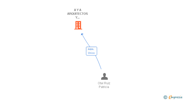 Vinculaciones societarias de A Y A ARQUITECTOS Y ASOCIADOS SL