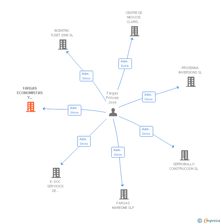 Vinculaciones societarias de GRACIA ECONOMISTES I ASSESSORS SL