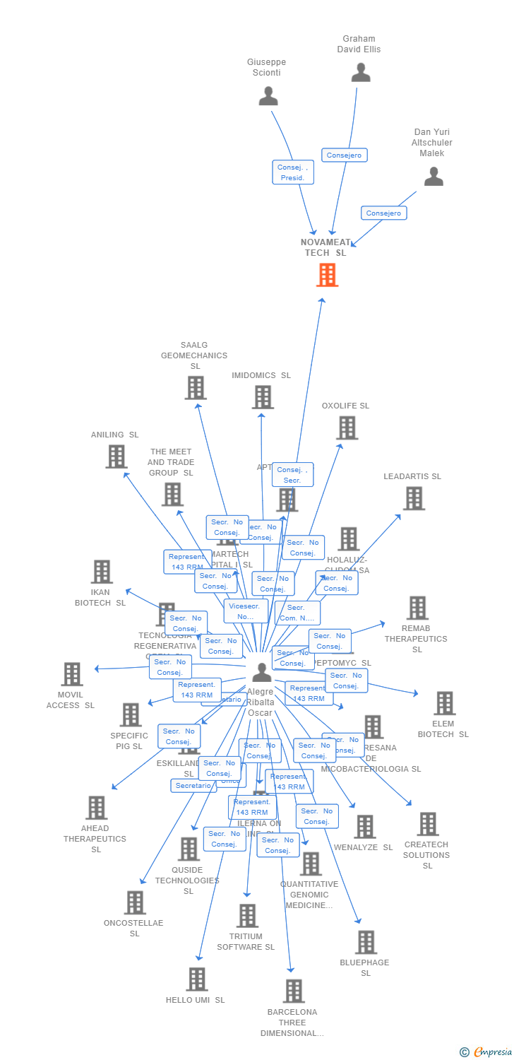 Vinculaciones societarias de NOVAMEAT TECH SL