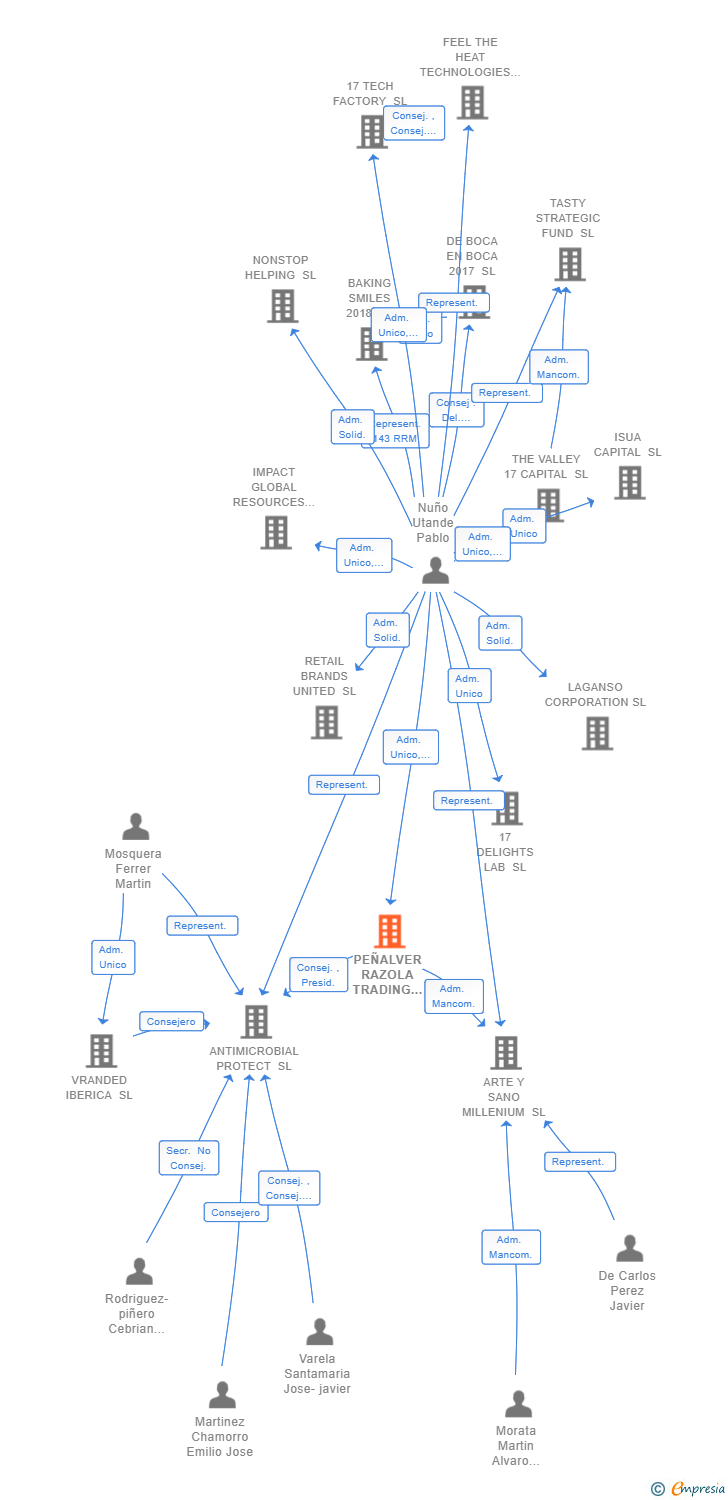 Vinculaciones societarias de PEÑALVER RAZOLA TRADING AND INVESTMENT SL
