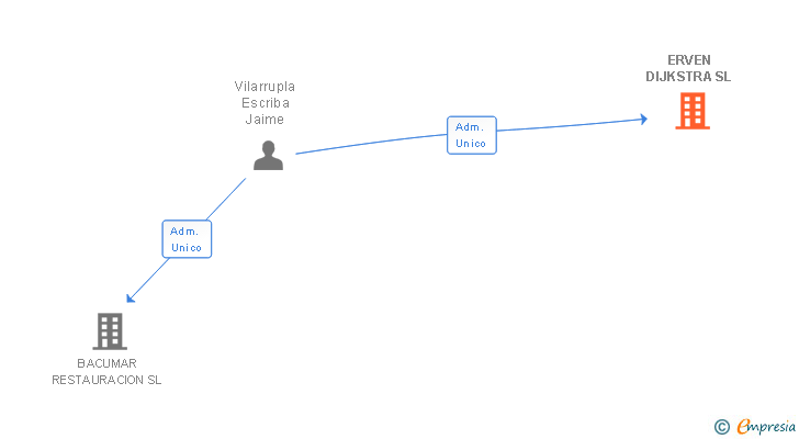 Vinculaciones societarias de ERVEN DIJKSTRA SL