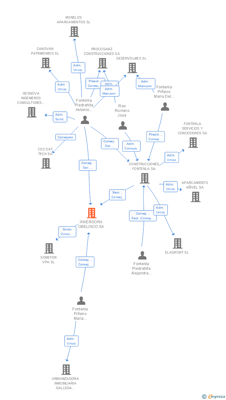 Vinculaciones societarias de INVERSORA OBELISCO SA
