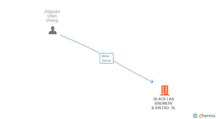 Vinculaciones societarias de BLACK LAB BREWERY & BISTRO SL