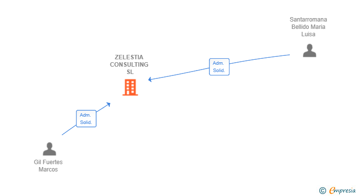 Vinculaciones societarias de ZELESTIA CONSULTING SL