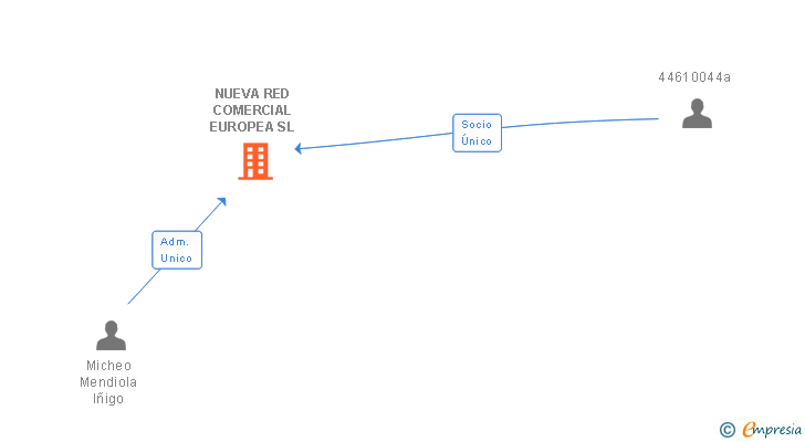 Vinculaciones societarias de NUEVA RED COMERCIAL EUROPEA SL