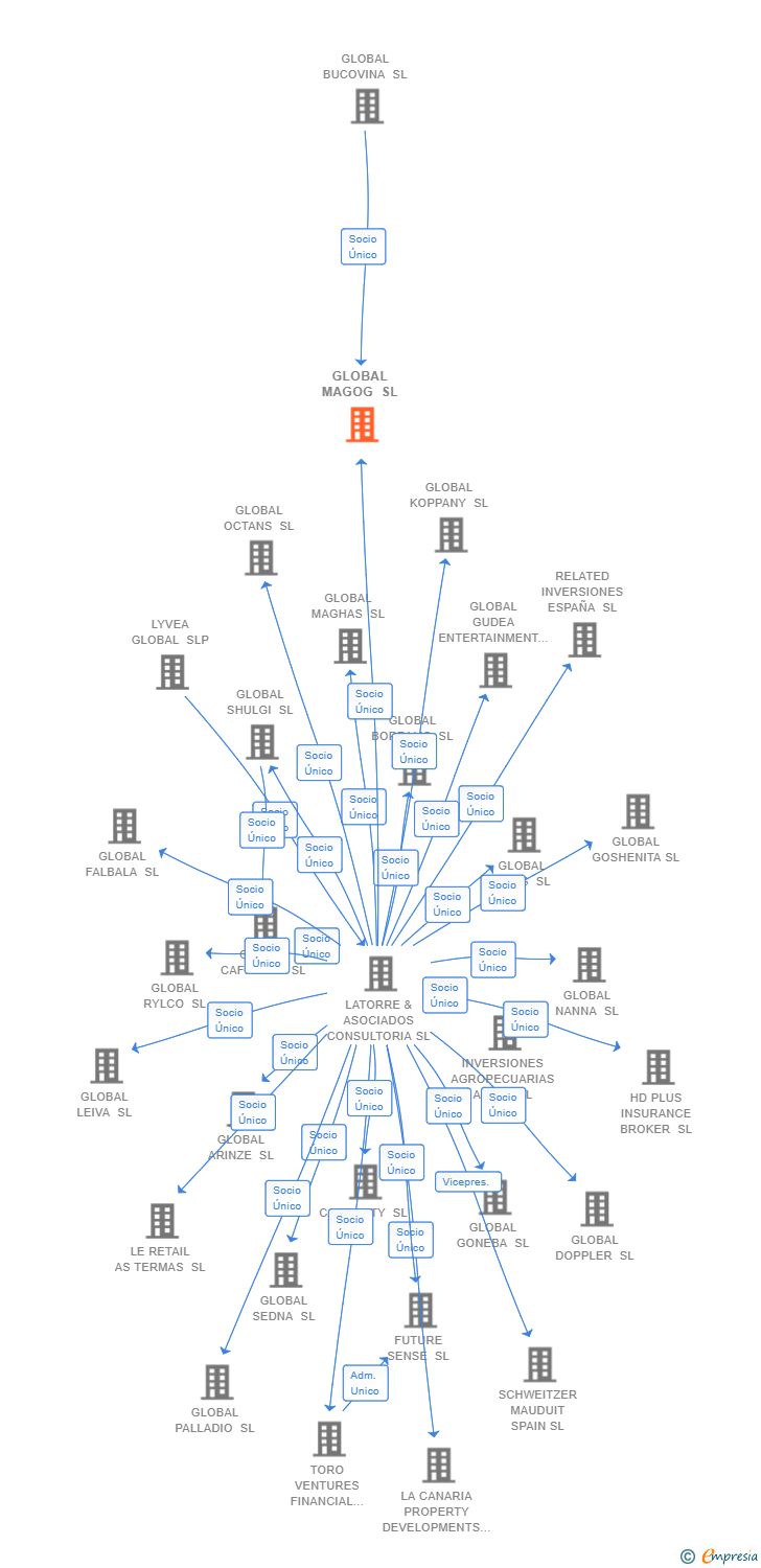 Vinculaciones societarias de GLOBAL MAGOG SL