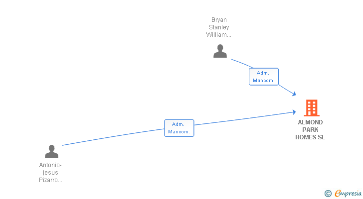 Vinculaciones societarias de ALMOND PARK HOMES SL