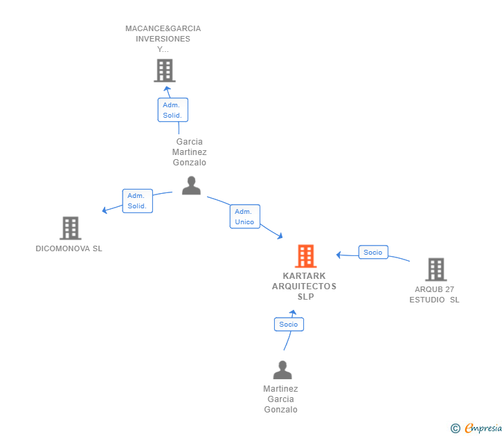 Vinculaciones societarias de KARTARK ARQUITECTOS SLP