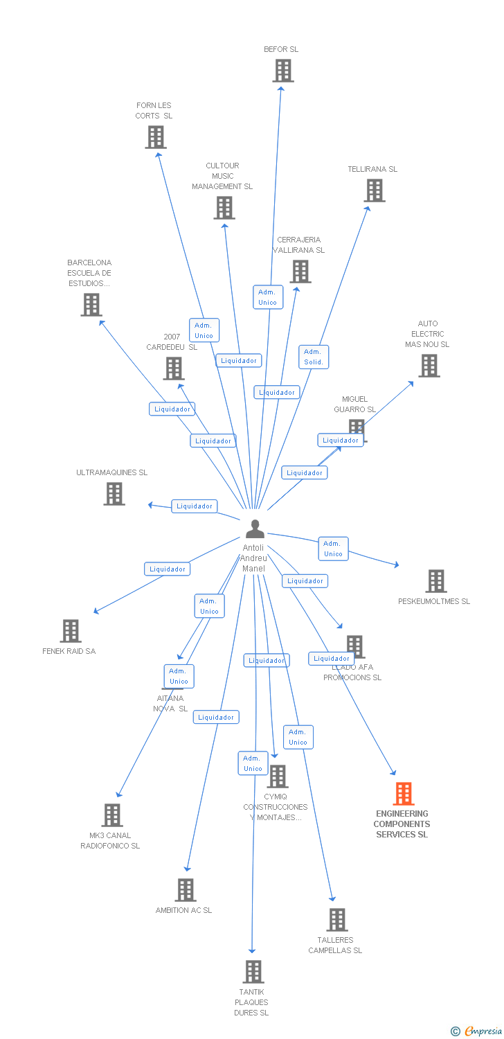 Vinculaciones societarias de ENGINEERING COMPONENTS SERVICES SL