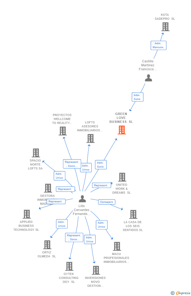 Vinculaciones societarias de GREEN LOVE BUSINESS SL