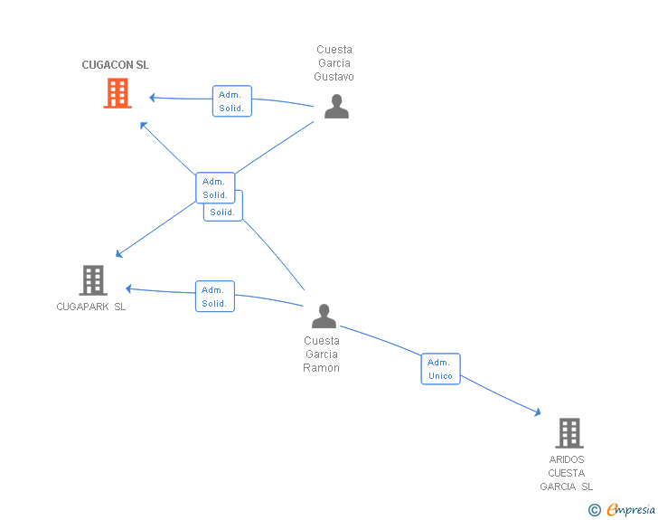 Vinculaciones societarias de CUGACON SL