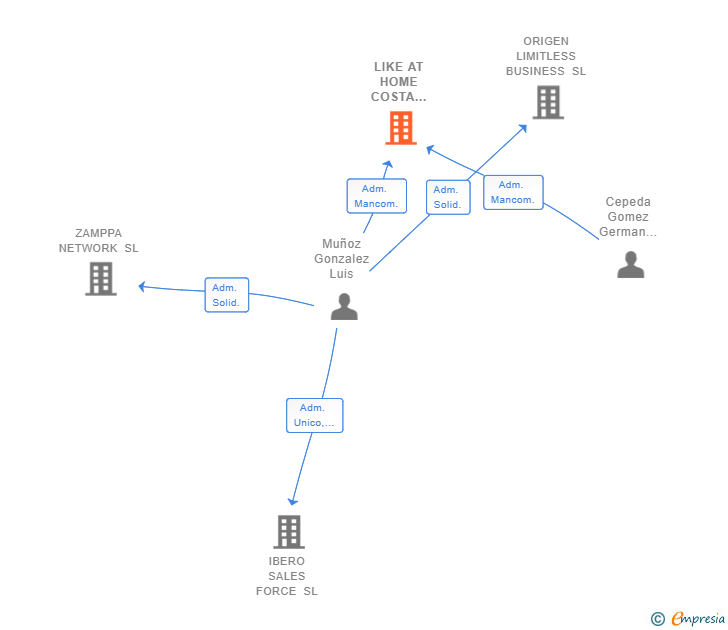 Vinculaciones societarias de LIKE AT HOME COSTA DEL SOL SL