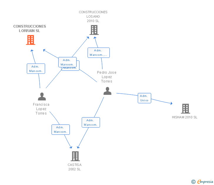 Vinculaciones societarias de CONSTRUCCIONES LORRAIN SL