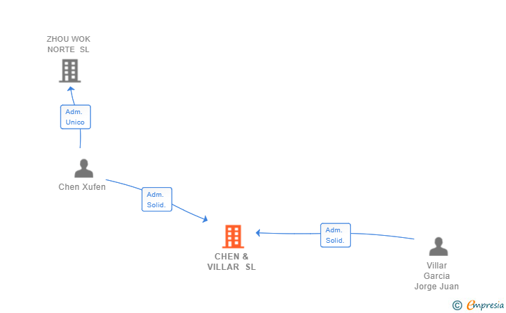 Vinculaciones societarias de CHEN & VILLAR SL