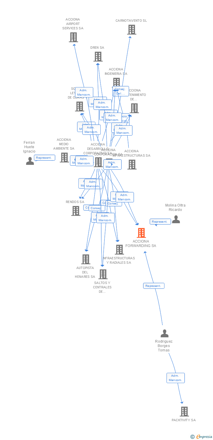 Vinculaciones societarias de ACCIONA FORWARDING SA
