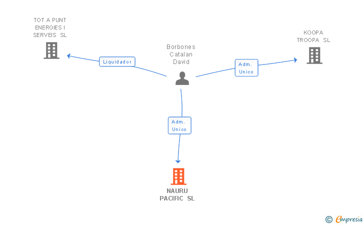 Vinculaciones societarias de NAURU PACIFIC SL