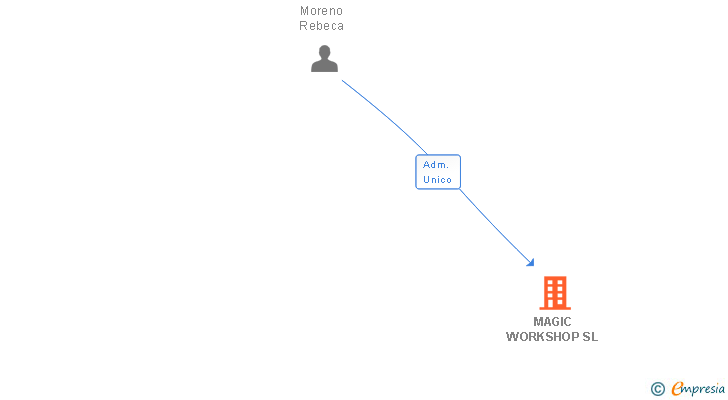 Vinculaciones societarias de MAGIC WORKSHOP SL