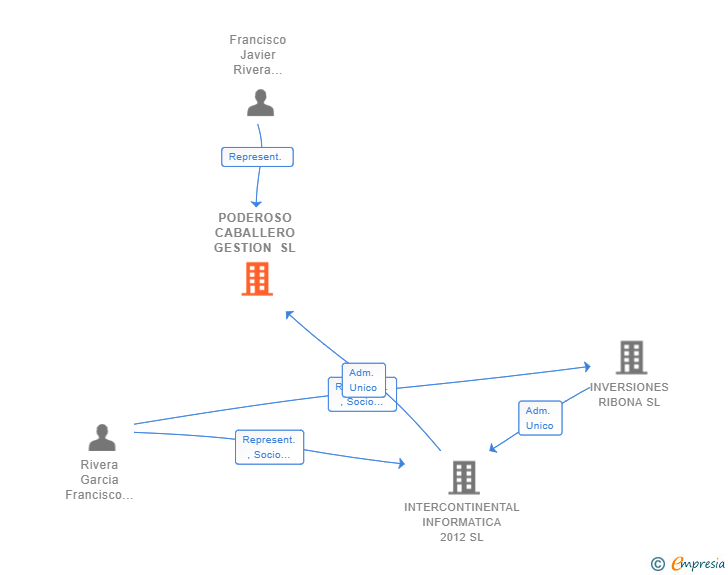 Vinculaciones societarias de PODEROSO CABALLERO GESTION SL