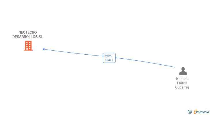 Vinculaciones societarias de NEOTECNO DESARROLLOS SL