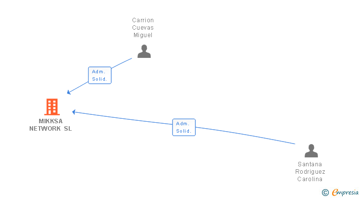 Vinculaciones societarias de MIKKSA NETWORK SL