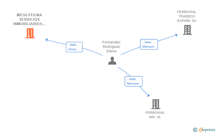 Vinculaciones societarias de MEGESTIONA SERVICIOS INMOBILIARIOS 2017 SL