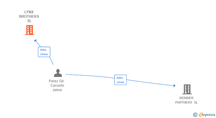Vinculaciones societarias de LYNX BROTHERS SL