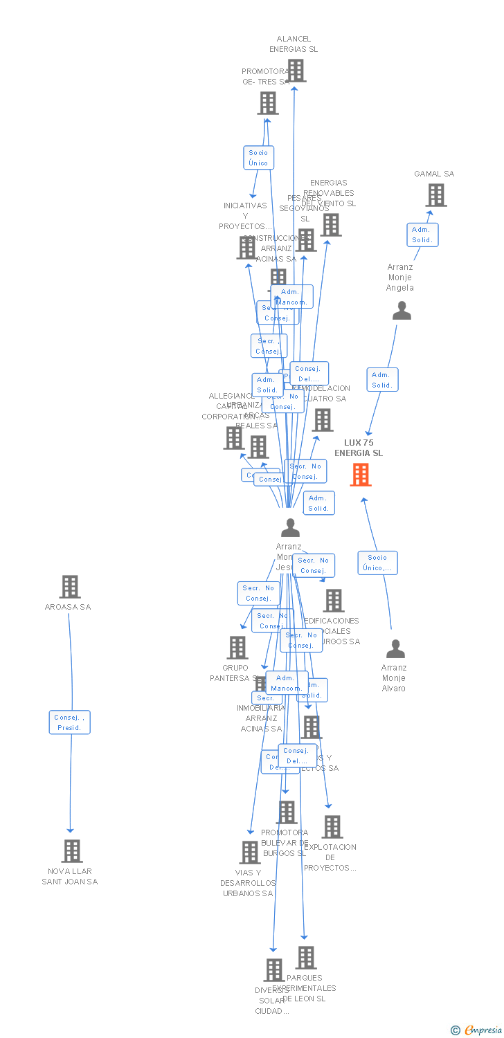 Vinculaciones societarias de LUX 75 ENERGIA SL