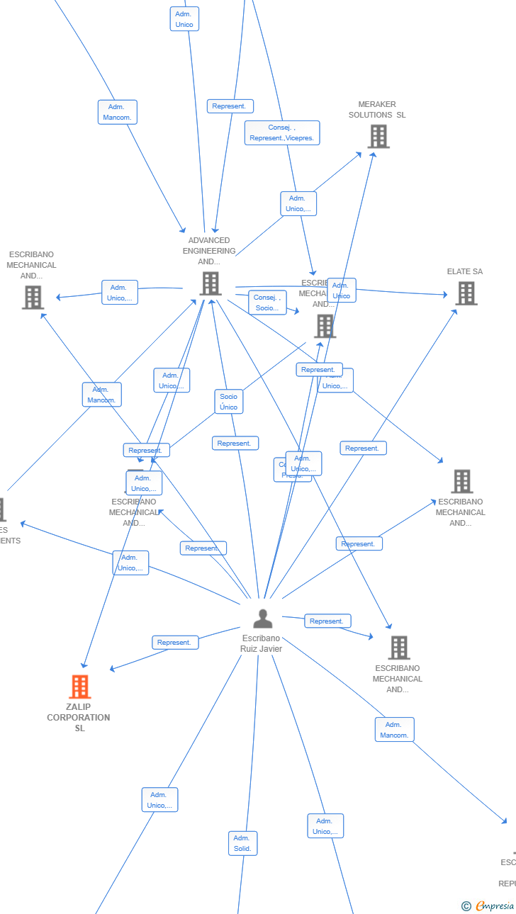 Vinculaciones societarias de ZALIP CORPORATION SL