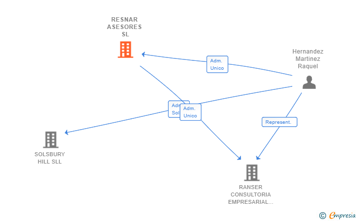 Vinculaciones societarias de RESNAR ASESORES SL