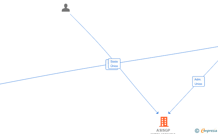 Vinculaciones societarias de ASISGP INTELIGENCIA ARTIFICIAL SL