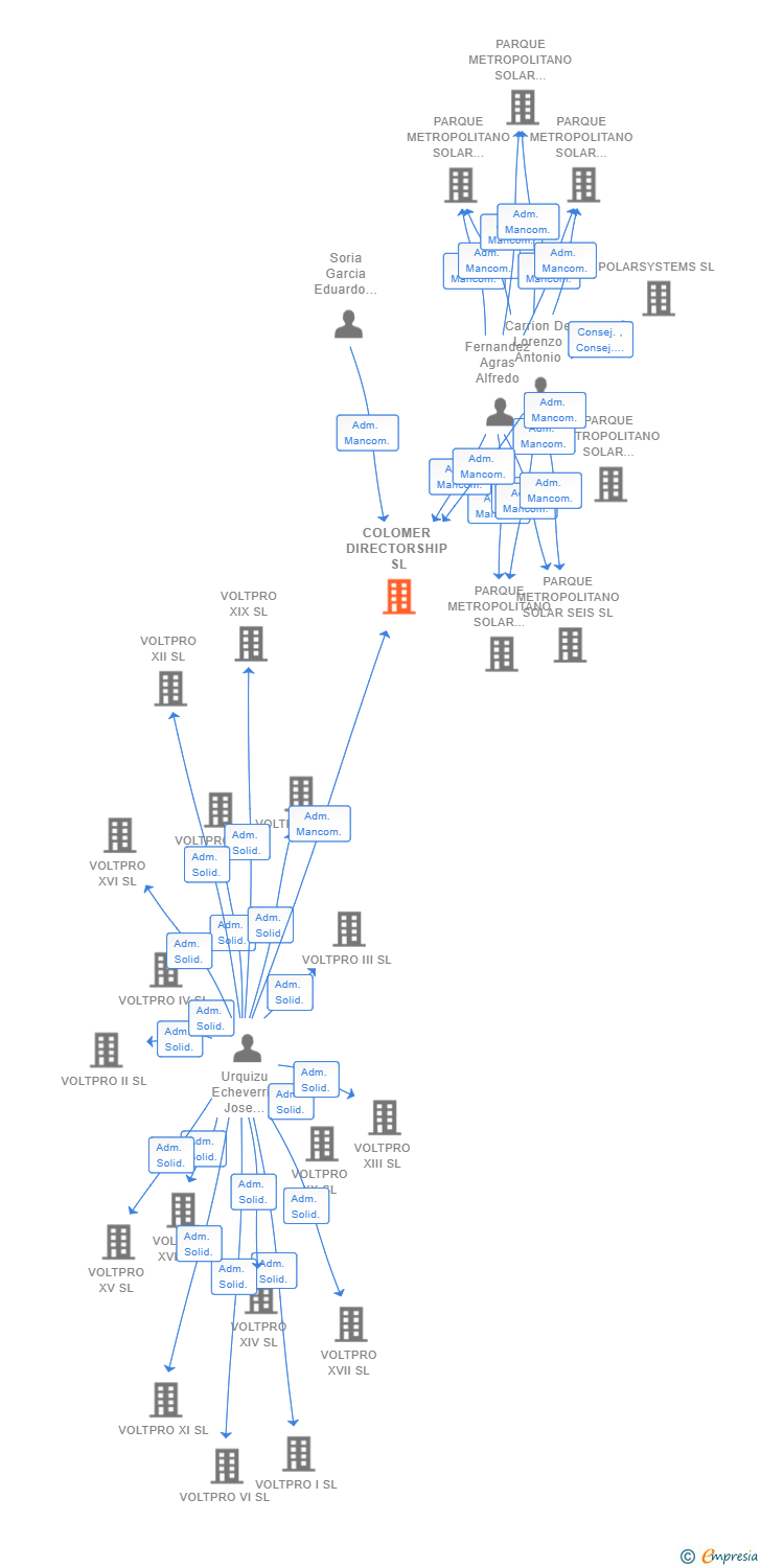 Vinculaciones societarias de COLOMER DIRECTORSHIP SL