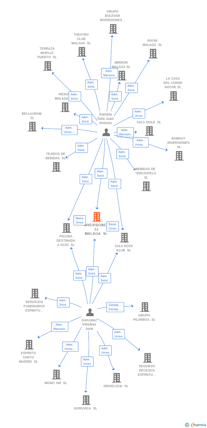 Vinculaciones societarias de INVERSIONES 3J MALAGA SL