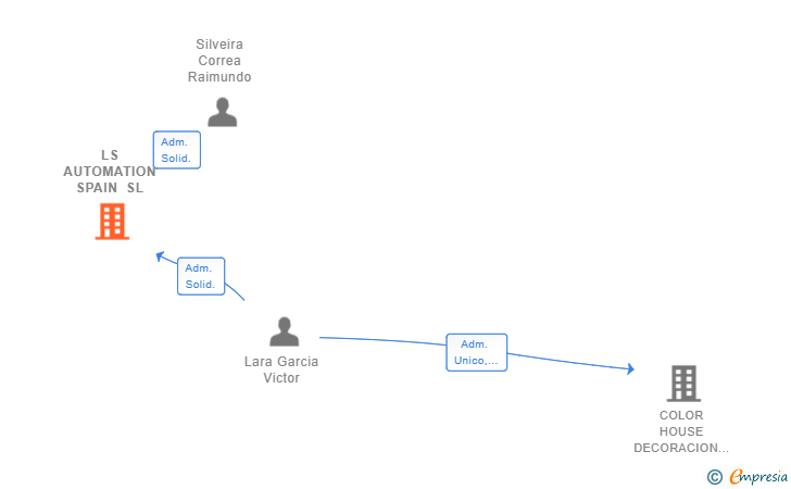 Vinculaciones societarias de LS AUTOMATION SPAIN SL